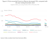 Figure 4_ Police recorded firearms offences decreased 20%, compared with the year ending Decem...png